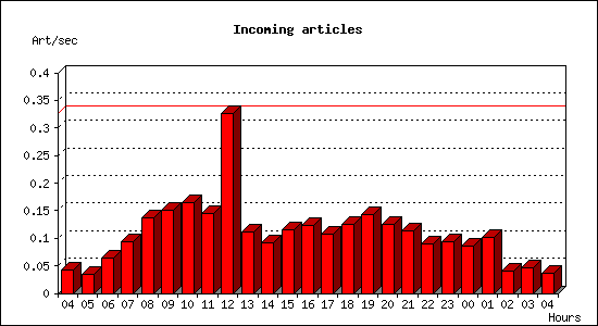 Incoming articles