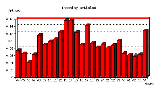 Incoming articles