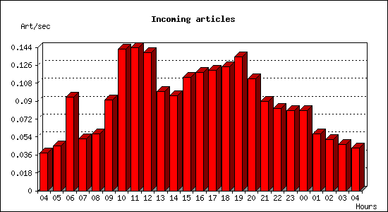 Incoming articles