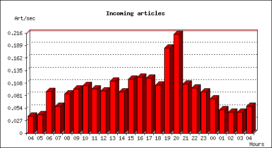 Incoming articles