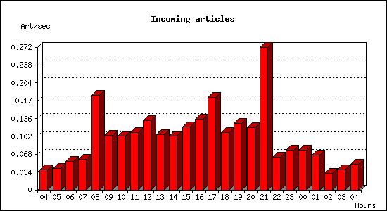 Incoming articles