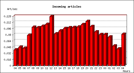 Incoming articles