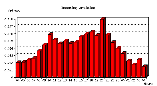 Incoming articles