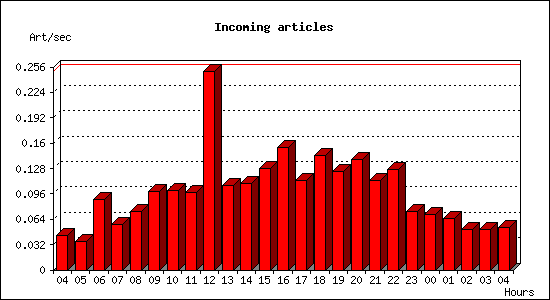 Incoming articles