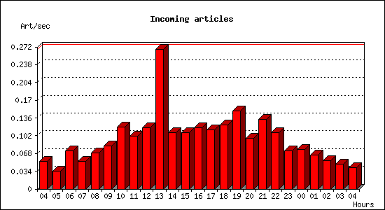 Incoming articles