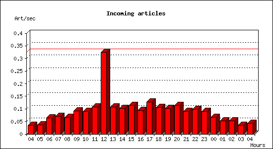 Incoming articles