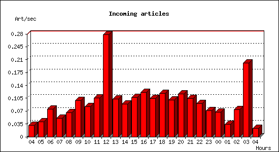 Incoming articles