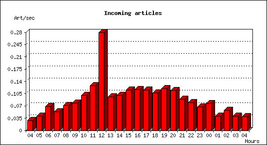 Incoming articles