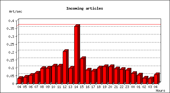 Incoming articles