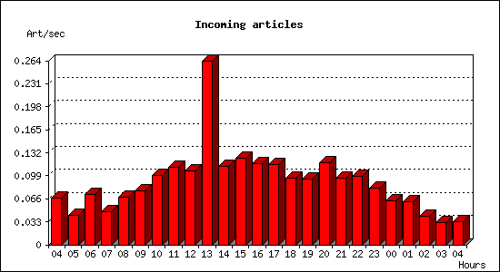 Incoming articles