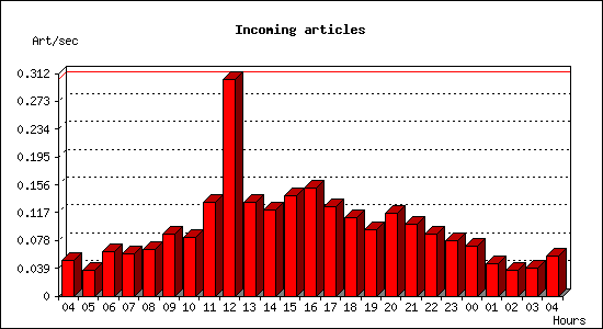 Incoming articles