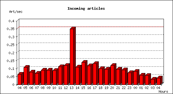 Incoming articles