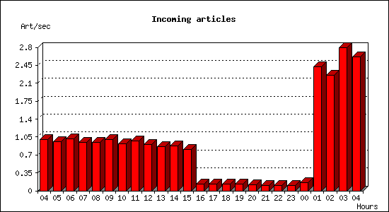 Incoming articles