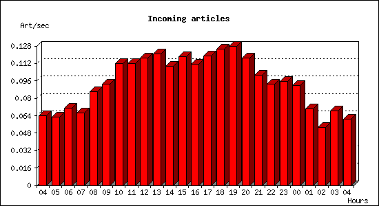 Incoming articles