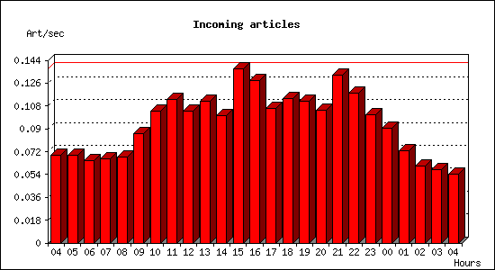Incoming articles