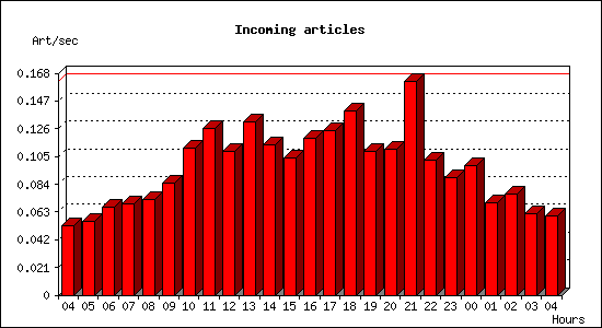 Incoming articles
