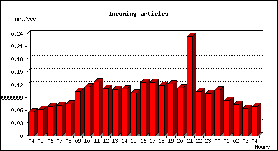 Incoming articles