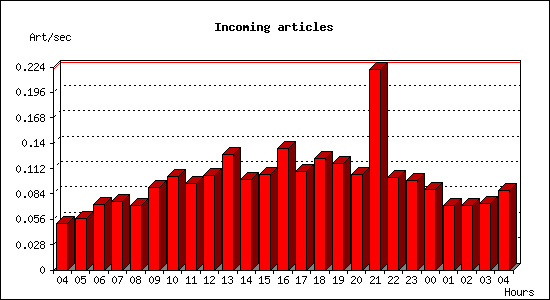 Incoming articles