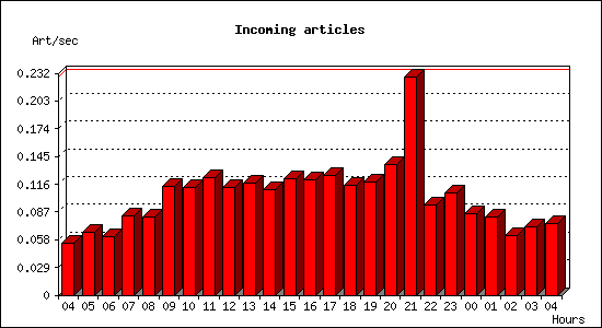 Incoming articles