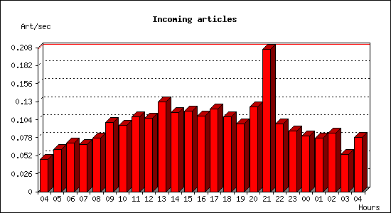Incoming articles