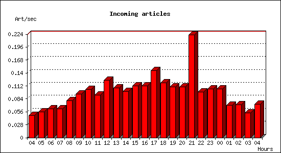 Incoming articles