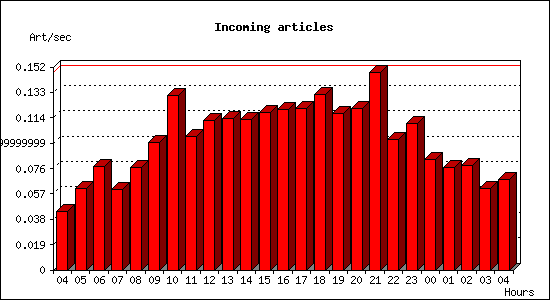 Incoming articles
