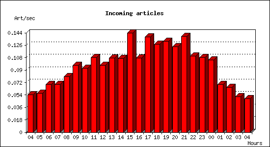 Incoming articles