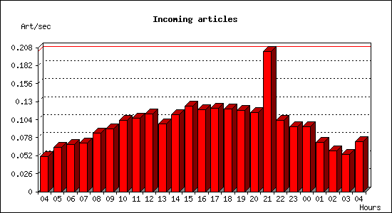 Incoming articles