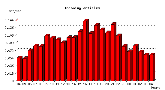 Incoming articles