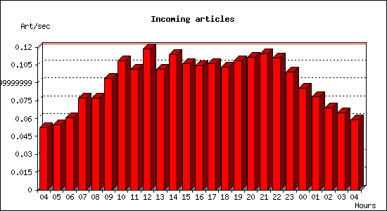 Incoming articles