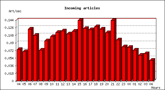 Incoming articles