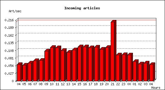 Incoming articles