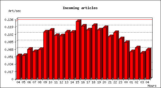 Incoming articles