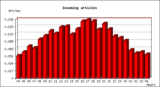 Incoming articles
