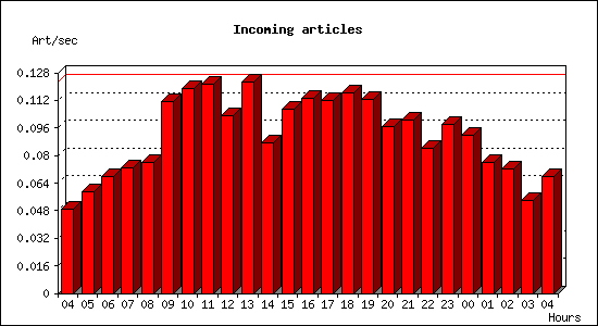 Incoming articles