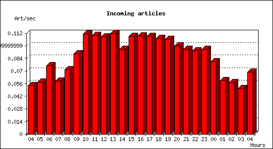 Incoming articles