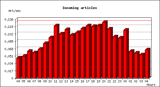 Incoming articles