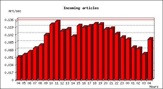 Incoming articles