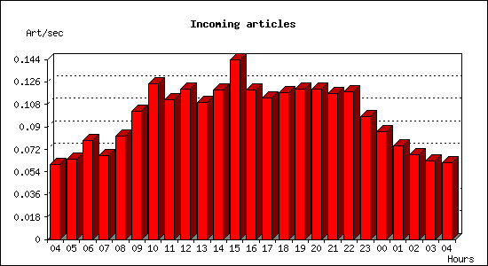 Incoming articles