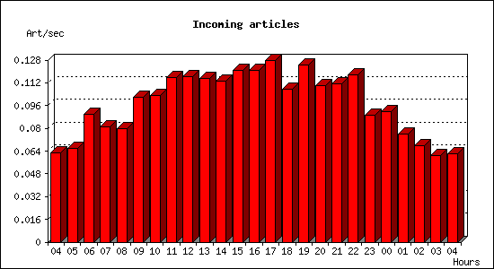 Incoming articles