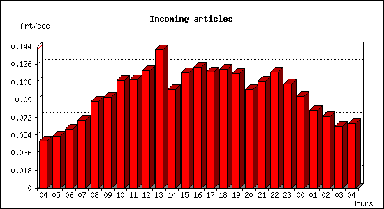 Incoming articles