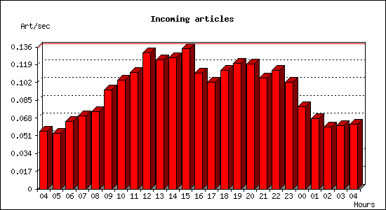 Incoming articles