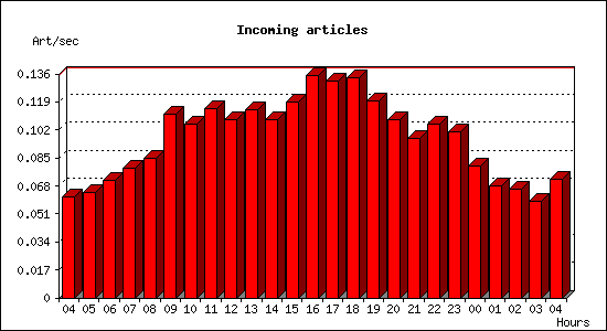 Incoming articles