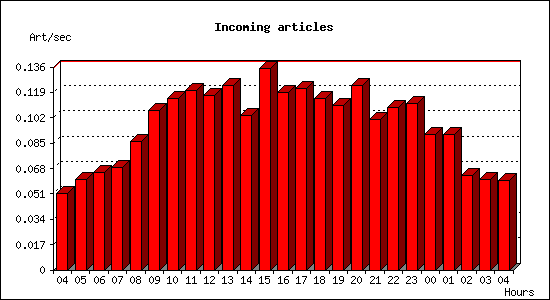 Incoming articles