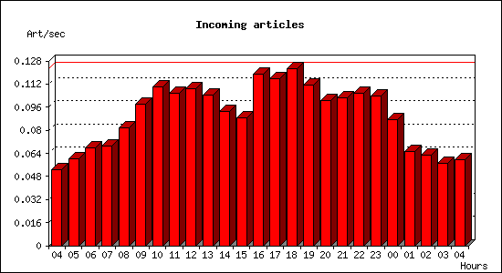 Incoming articles