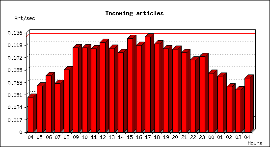 Incoming articles
