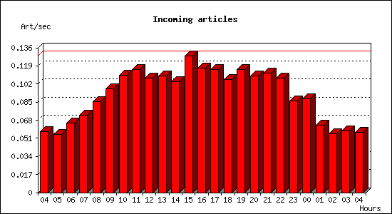 Incoming articles