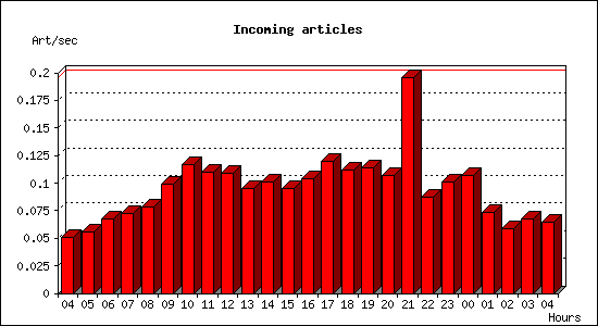 Incoming articles