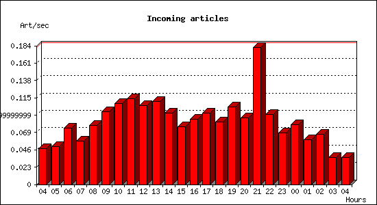 Incoming articles