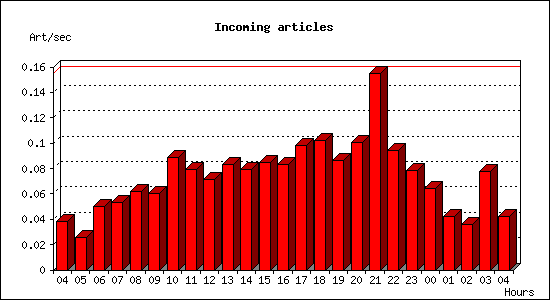 Incoming articles